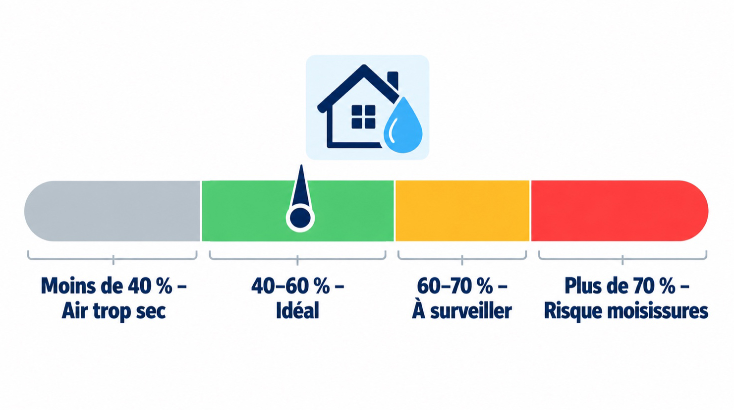 Échelle du taux d’humidité idéal dans une maison : 40 à 60 %